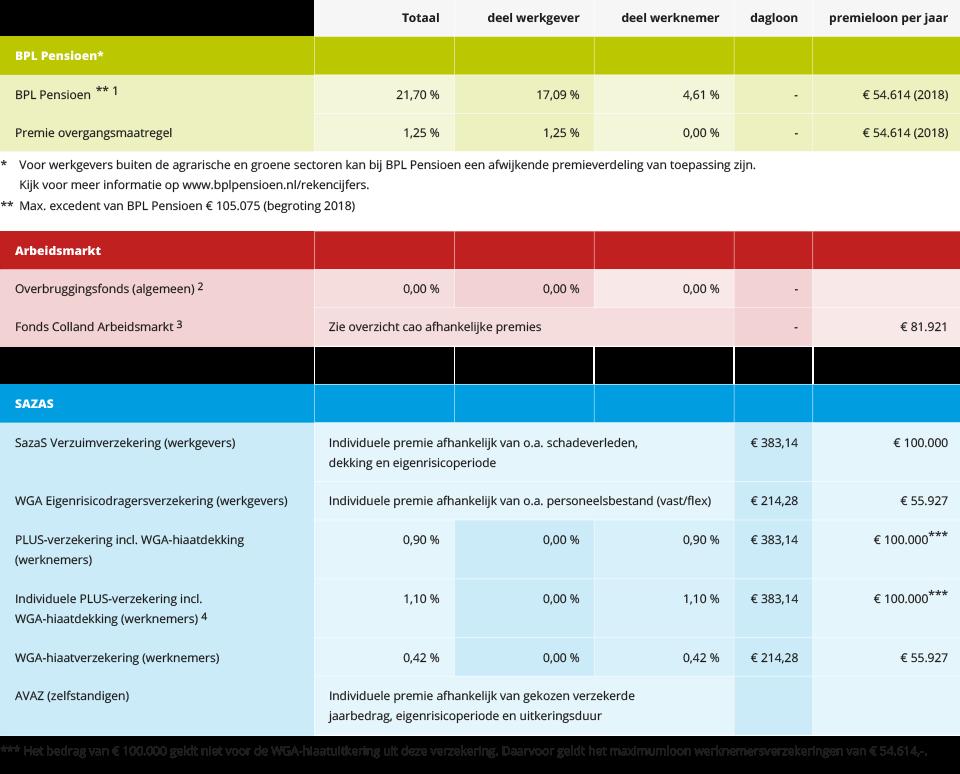 Premieoverzicht 2019 colland.nl/premieoverzicht-2019 Versie 11-12-2018 Wilt u meer informatie over Sazas of een offerte opvragen? Kijk dan op www.sazas.nl. Cao afhankelijke premiepercentages fonds Colland Arbeidsmarkt De premienota voor Colland Arbeidsmarkt wordt na afloop van het kwartaal verzonden.