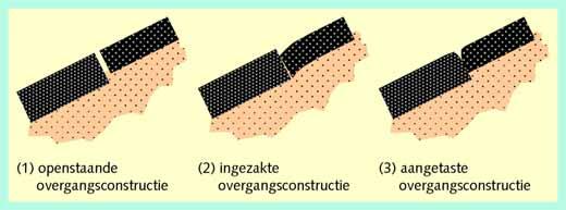 Figuur 8-3.21 Schade aan overgangsconstructies Vaak is een overgangsconstructie niet geheel vlak zodat de golven een aangrijppunt hebben van waaruit de bekleding wordt aangetast, d.w.z. asfaltdeeltjes zijn uit het oppervlak van de bekleding verdwenen.