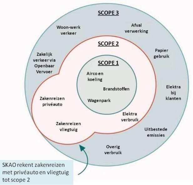 Bij het opstellen van de CO 2 - footprint is de indeling van scope 1 en 2 van de SKAO aangehouden. De emissies uit scope 3 zijn niet meegenomen binnen de kadersvan dit rapport. ISO 14064-1 7.