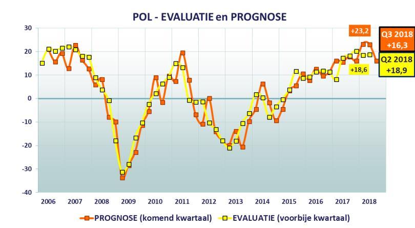 2 e kwartaal kent gelijke evaluatie als eerste kwartaal 2018 Het voorbije kwartaal kent met +18,9 een ongeveer gelijke evaluatie als het eerste kwartaal van dit jaar.