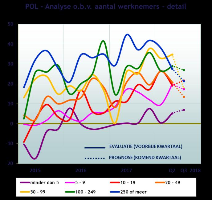 maanden geleden verwacht. In het voorbije kwartaal klokten de evaluatiecijfers voor de omzet, export en tewerkstelling af op hoog niveau.