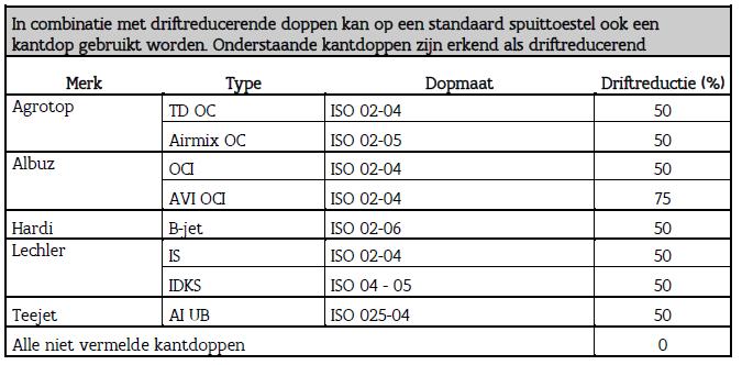 5 BIJLAGE 1: SHORTLIST SPUITDOPPEN VOOR TEGEMOETKOMING KANTDOPPEN Kantdoppen zorgen, in combinatie met driftreducerende doppen, voor een driftreductie door een aangepast spuitbeeld aan de uiteinden