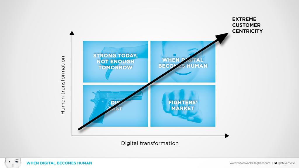 Convenience is the new loyalty Rol van de mens De sleutel tot succes is extreme customer centricity. Je zal moeten nadenken over de gevolgen van digitalisering voor jouw organisatie.