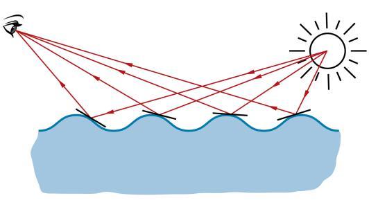+37 Het wteroppervlk is niet vlk. Doordt het wter golft, weerktst het licht vnuit verschillende richtingen nr je ogen, zols in de figuur hieronder.