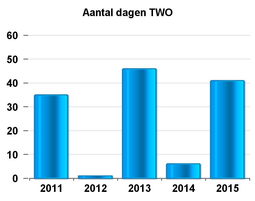 2012 2013 2014 2015 Totaal