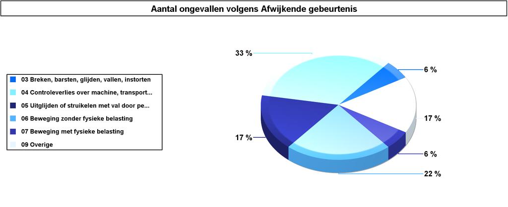 Categorie: Bediende Plaats ongeval: Op het werk Ongevalsomstandigheden 2011 2012 2013 2014 2015 Totaal % Totaal % Afwijkende gebeurtenis dage n dage n 03 Breken, barsten, glijden, vallen, instorten 1