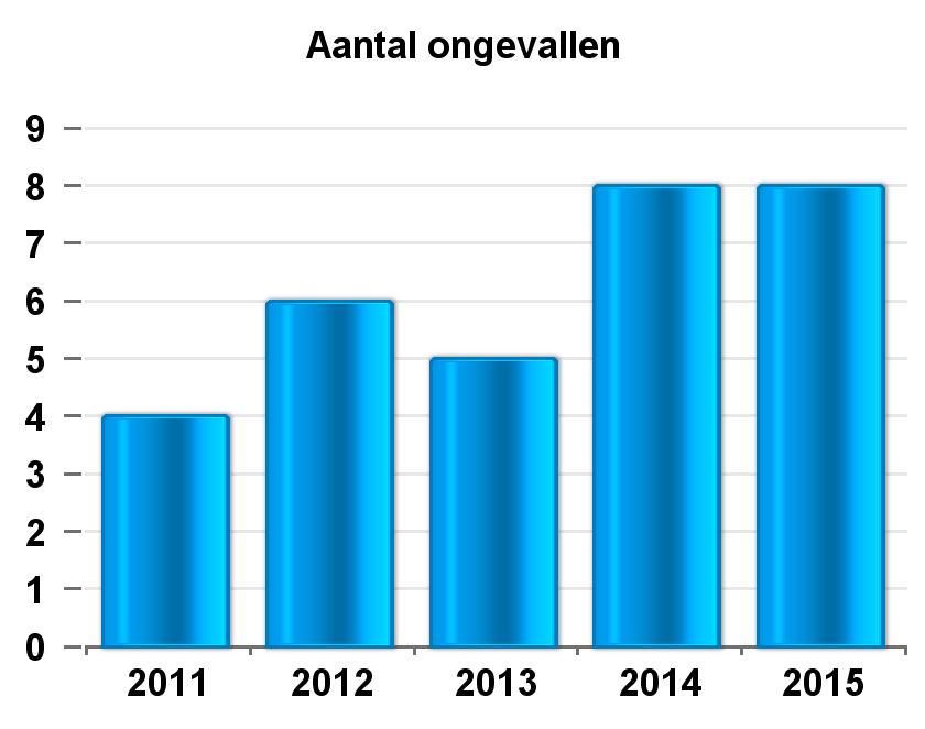 Categorie: Arbeider Plaats ongeval: Op