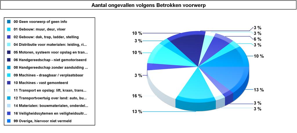 Categorie: Arbeider Plaats ongeval: Op het werk Ongevalsomstandigheden 2011 2012 2013 2014 2015 Totaal % Totaal % Betrokken voorwerp 00 Geen voorwerp of geen info 1 19 2 23 3 10 % 42 14 % 01 Gebouw: