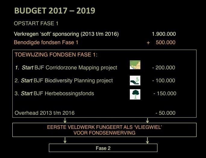 Budget 2017-2019 17. Wat is het budget om de hele Corridor te realiseren? Honderden miljoenen euro s zijn uiteindelijk nodig om de taken van de BJF in de 2.