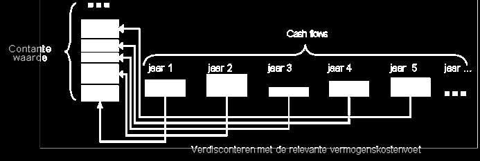 Economische waarde ondernemingsbelang De contante waarde van de toekomstige verdiencapaciteit van een ondernemingsbelang,