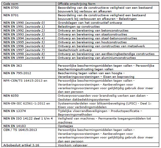 permanente voorzieningen tegen valgevaar op platte daken BIJZONDER DEEL 03 - CONTROLEREN EN ONDERHOUDEN Blad 27 Waarbij de NEN 8700 en NEN 8701 alleen