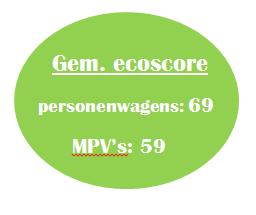 zijn er 58% dieselwagens. We zien een duidelijke evolutie naar het minder dieselwagens meer benzine. Dit geldt zowel voor personenwagens als MPV s.