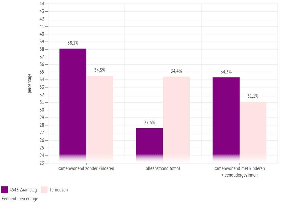 Huishoudenssamenstelling 2015 de kern Zaamslag t.o.v. Gem. Terneuzen 2.7 Prognoses De prognose laat een daling zien in het aantal inwoners en een stijging in het aantal huishoudens.