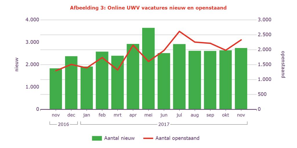 Regionale Maandcijfers