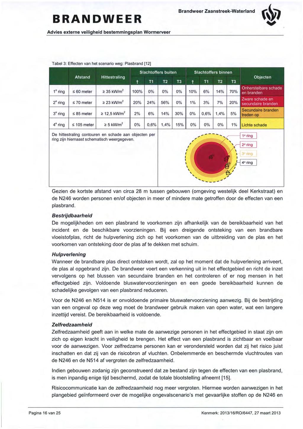BRANDWEER Brandweer Zaanstreek-Waterland Advies externe veiligheid bestemmingsplan Wormerveer Tabel 3: Effecten van het scenario weg: Plasbrand [12] 1 ring 2" ring 3" ring Afstand < 70 meter < 85