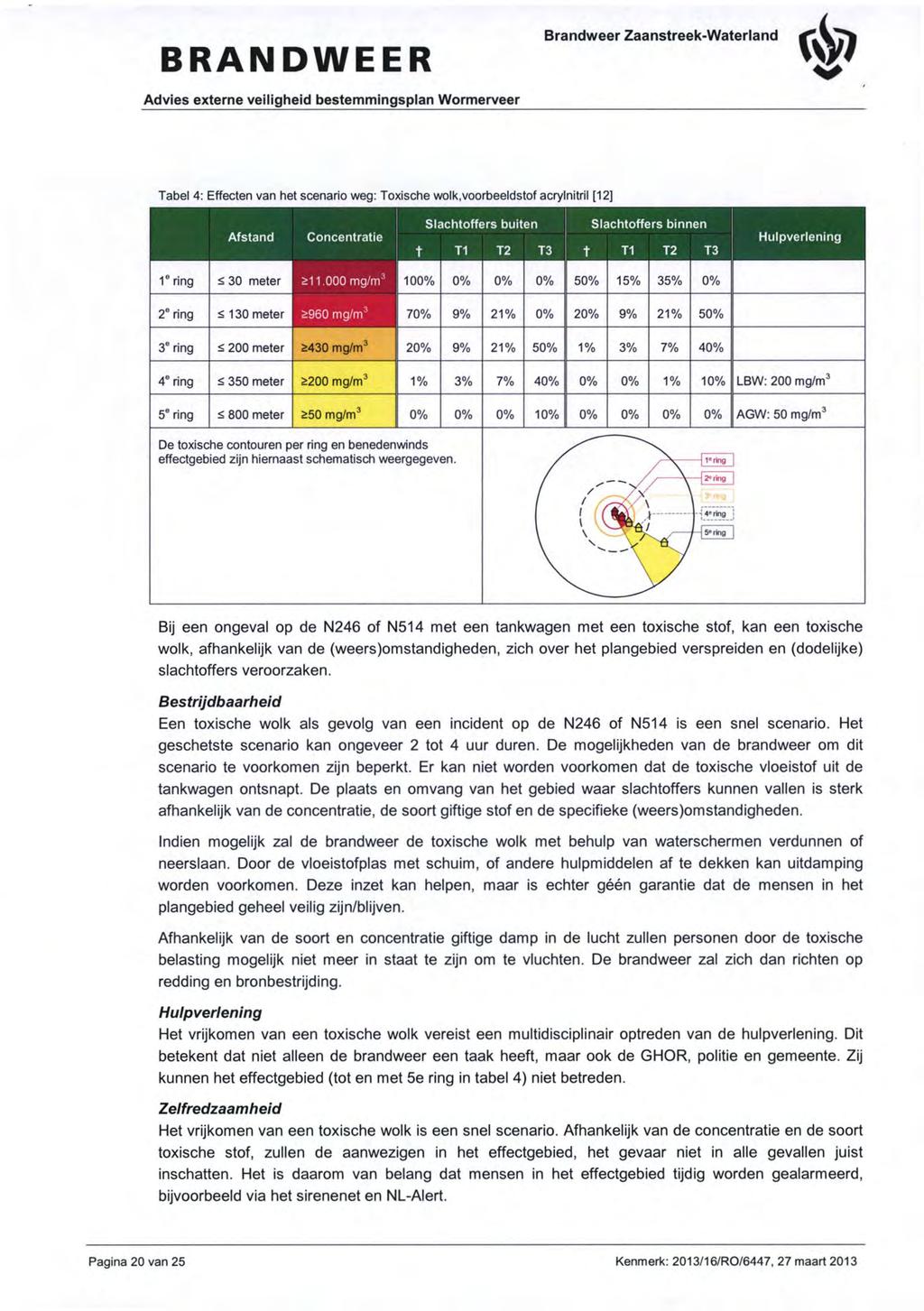 BRANDWEER Advies externe veiligheid bestemmingsplan Wormerveer Brandweer Zaanstreek-Waterland X^ Tabel 4: Effecten van het scenario weg: Toxische wolk,voorbeeldstof acrylnitril [12] Afstand
