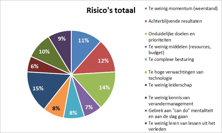 7. Risico s Weerstand en gebrek aan leiderschap grootste risico s Het.