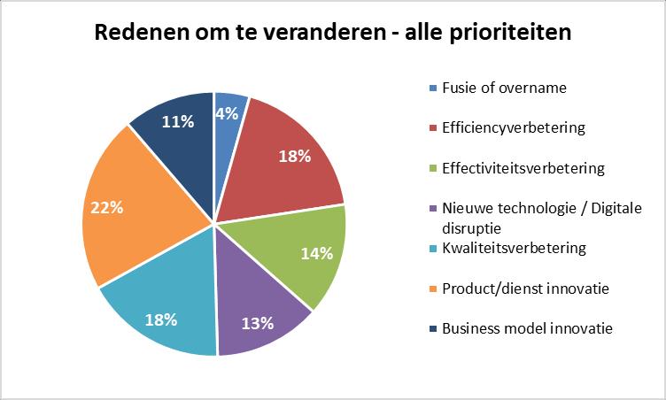 2. Redenen om te veranderen Organische innovatie primaire driver; disruptie lijkt ver weg De hoogste (eerste) prioriteit gaat uit naar