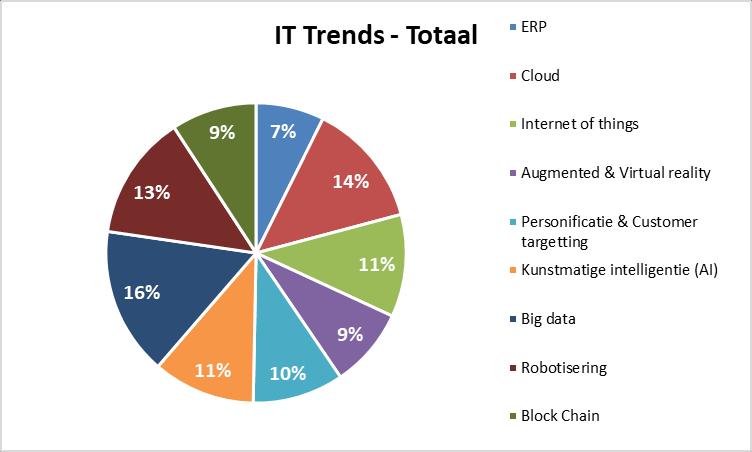 3. IT Trends: meest genoemde ontwikkelingen Cloud en Customer targetting is hot; KI en Blockchain krijgen lage prioriteit Op dit moment ligt de focus op Cloud (68%), Personificatie en customer
