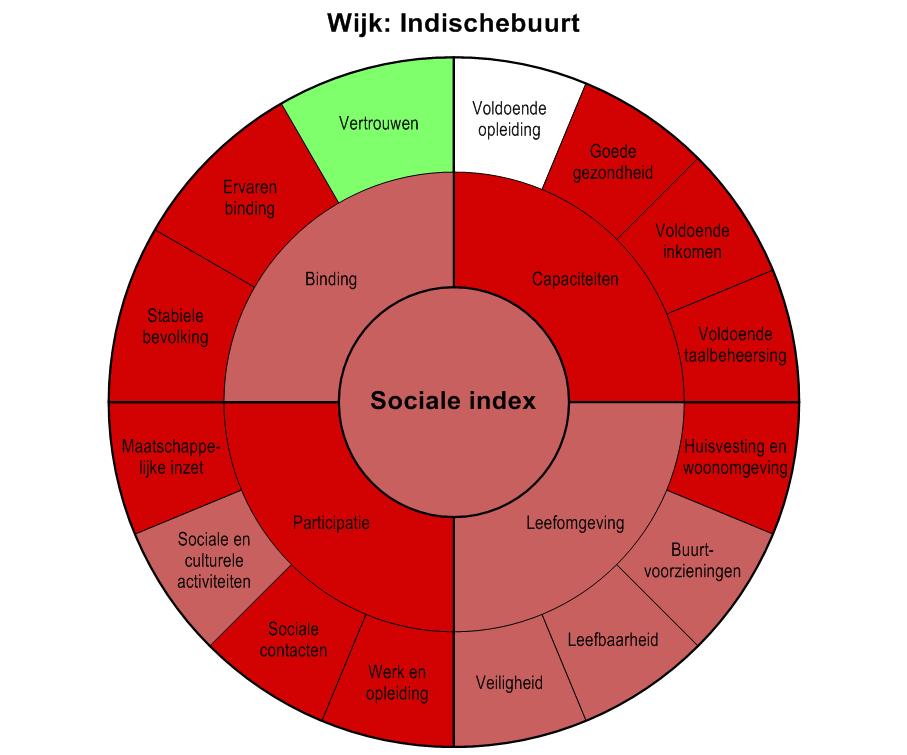 Sociale index Net als de leefsituatie-index is ook de sociale index nieuw. De sociale index is opgezet door RIGO in samenwerking met de onderzoeksafdeling van de gemeente Rotterdam.