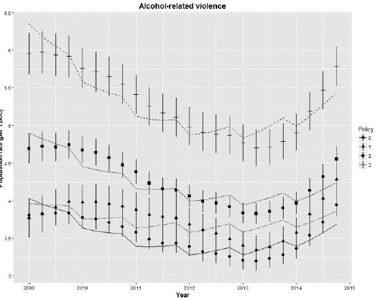 Vooral veel gegevens Voorbeeld 3: Effecten van lokaal alcoholbeleid Aanpak in onderzoek: * 326 districten in Engeland; * allemaal eigen mix van beleidsmaatregelen over de tijd