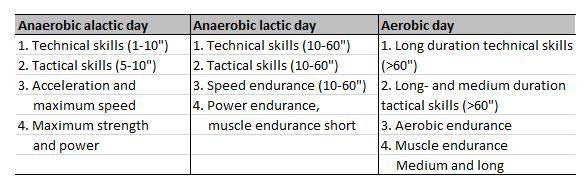 - Mesocyclus trainingssessie - MICROCYCLUS PERIODISATIE