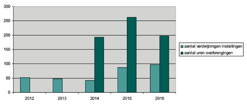 De voorleidingen van minderjarigen bij de jeugdrechter en de overbrenging naar gesloten instellingen namen 197 manuren in beslag in 2016.