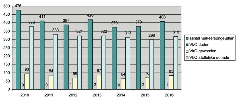 3 VERKEER In 2016 gebeurden er in de politiezone Ronse 408 verkeersongevallen, goed voor iets meer dan één ongeval per dag.