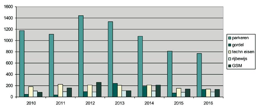 In 2016 werden 1667 bestuurders aan een alcoholcontrole onderworpen