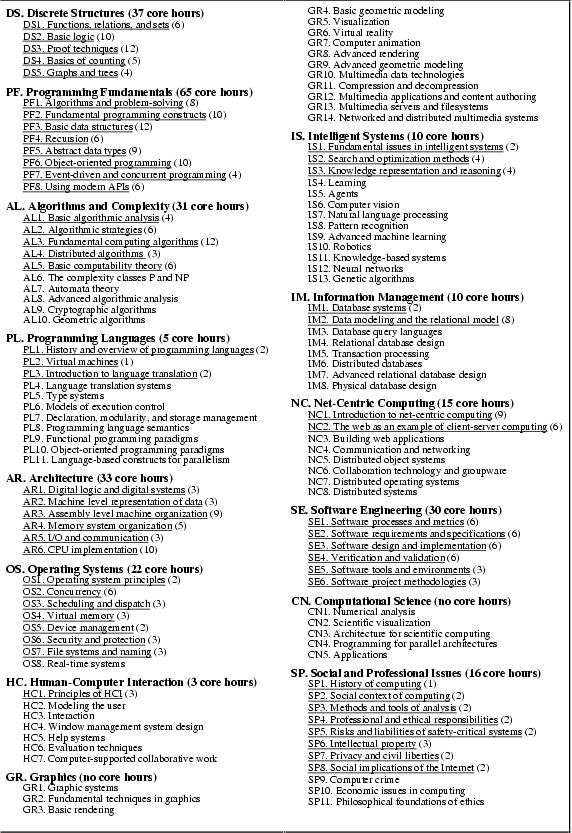 2.2 ACM/IEEE Computing Curricula 2001 In [1] wordt een body of knowledge en een core curriculum gedefinieerd, d.w.z.
