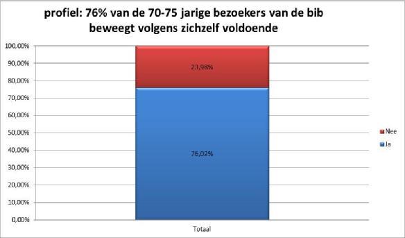 Interesse iemand mee naar bib.