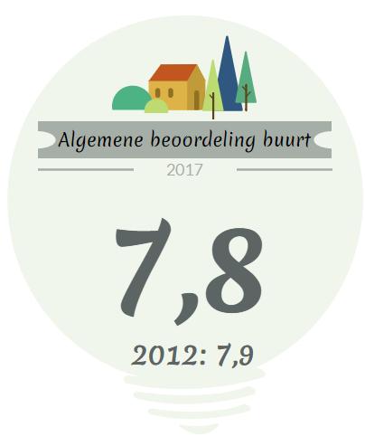 15 AWLO: Leefbaarheid in de Achterhoek (algemeen) De Achterhoek wordt als heel leefbaar ervaren en scoort (zeer) goed, toch loopt de ervaren leefbaarheid op onderdelen terug Algemene beoordeling