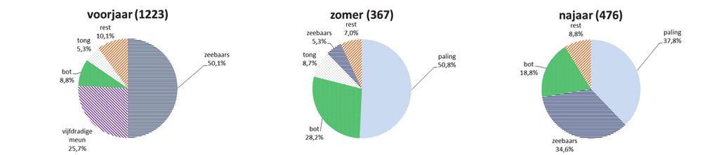 Soorten met een relatieve bijdrage onder de 5% worden als rest gegroepeerd. Figuur 6.