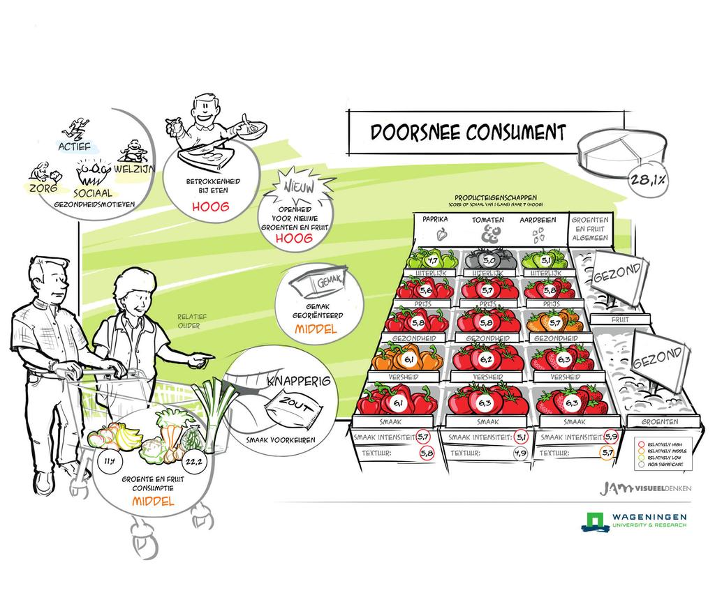 Toelichting motieven en kenmerken Gezondheidsmotieven Gezondheid is een belangrijke reden om groente en fruit te eten. Er worden zes motieven onderscheiden om gezond te blijven.