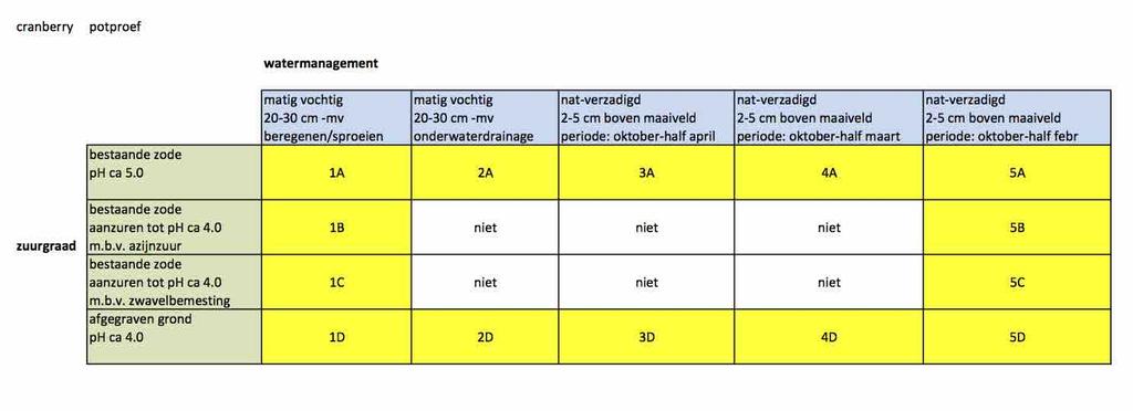 beheermaatregelen fase 2 Zegveld (vanaf sept