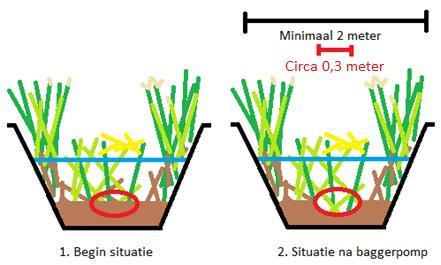 Baggeren met baggerpomp Hoe werkt het? - Er wordt jaarlijks op minimaal 25% en maximaal 75% van de gecontracteerde meters gebaggerd.