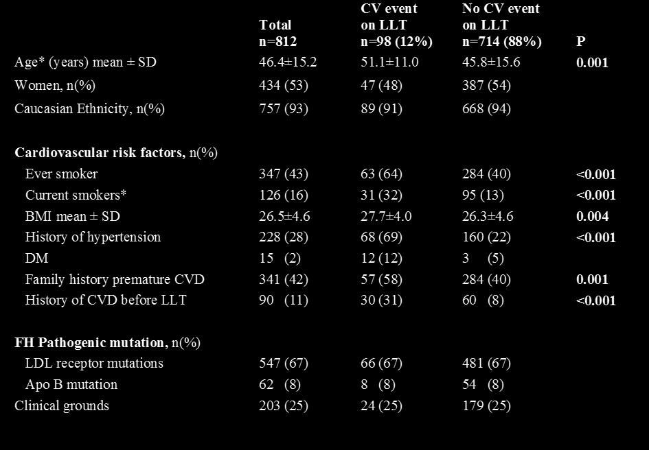 Table 1 General characteristics of FH