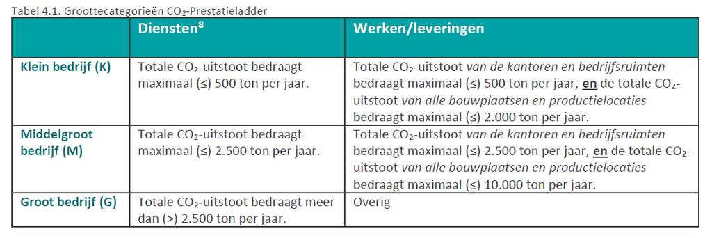 In het handboek CO 2 -Prestatieladder 3.0 (d.d. 10 juni 2015) staat in paragraaf 4.2 Vaststellen omvang van het bedrijf op bladzijde 27: Tebezo Waterbouw & Nautische Dienstverlening B.V. valt in de categorie Werken / leveringen.