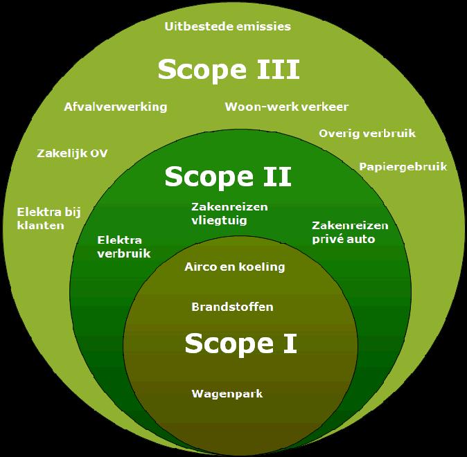 5 Operationele grenzen Om de scope duidelijk af te bakenen is gebruik gemaakt van de scope-indeling van het Green House Protocol (GHG protocol). Scope indeling volgens het GHG protocol.