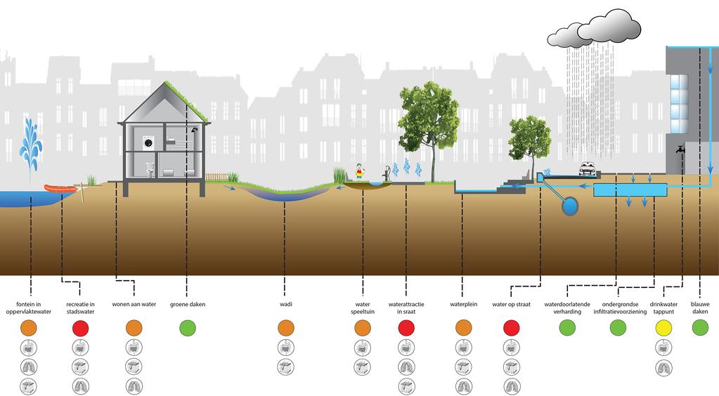 Afbeelding 2. Microbiologische risico s bij blootstelling aan water van verschillende stedelijk waterconcepten gericht op klimaatadaptatie.