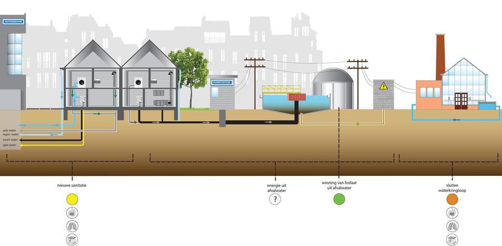 Afbeelding 3. Microbiologische risico s bij blootstelling aan water van verschillende stedelijk-waterconcepten gericht op duurzaamheid waarbij het afvalwater als bron voor grondstoffen gebruikt wordt.
