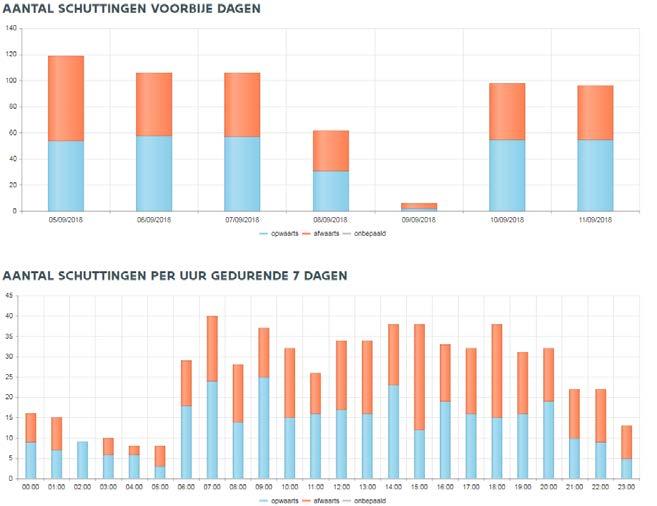 Langetermijn statistiek