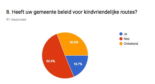 8. Heeft uw gemeente beleid voor kindvriendelijke routes? Het aantal gemeentes dat beleid heeft voor kindvriendelijke routes is volgens deze enquête 18,7%.