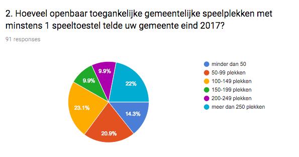 Vraag 2: Hoeveel openbaar toegankelijke gemeentelijke speelplekken met minstens 1 speeltoestel telde uw gemeente eind 2017?