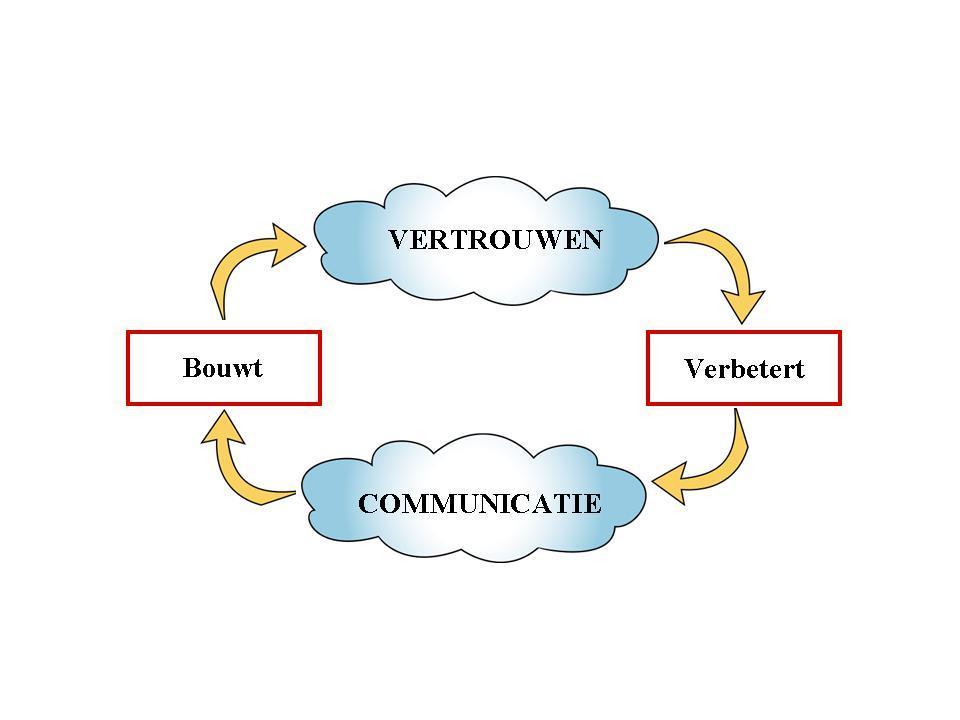 Vertrouwen is als de zuurstof die je inademt, als het er is valt het niemand op.