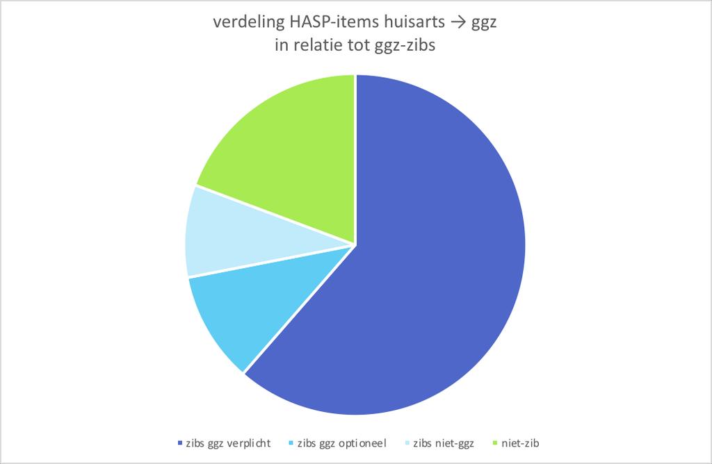 Traject 1: Inventarisatie