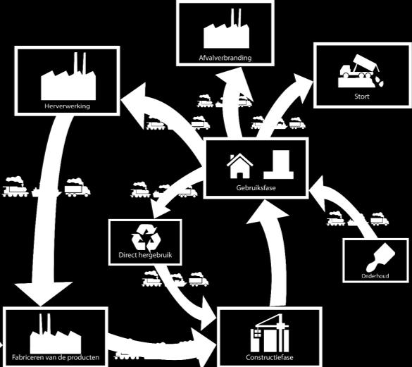 Verbranding Recycling Hergebruik