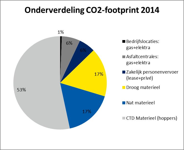 Pagina 2 van 10 Invalshoek B Reductie status eind 2014 TOTAALOVERZICHT CO2-FOOTPRINT OVER GEHEEL 2014 In 2014 beslaat de uitstoot van het CTD-materieel 53% van de gehele footprint.