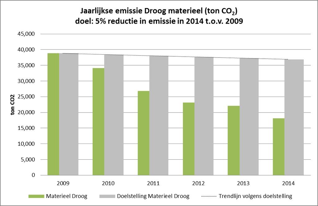 Pagina 4 van 10 Invalshoek B Reductie status eind 2014 A. Droog materieel Doelstelling Het terugbrengen van het percentage droog materieel CO2-uitstoot met 5% de komende 5 jaar.