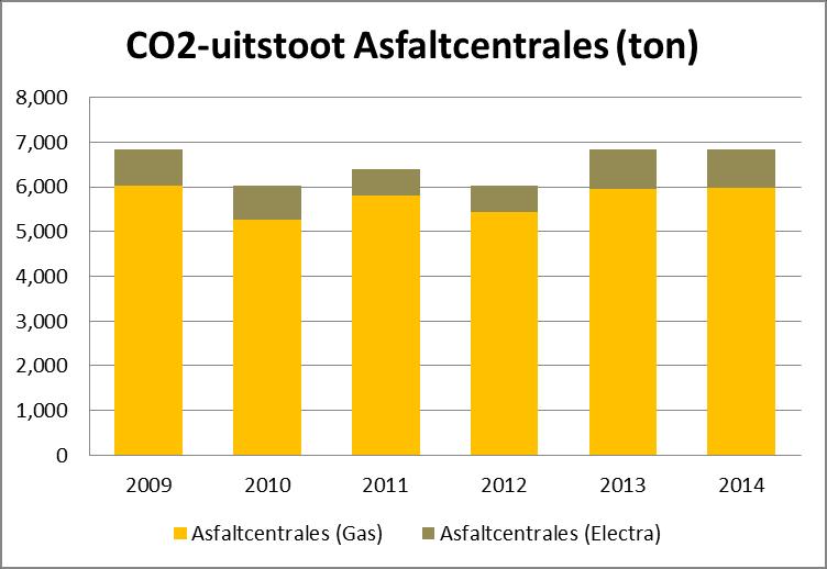 Pagina 7 van 10 Invalshoek B Reductie status eind 2014 C.1 Asfaltcentrales Doelstelling Gas 10% reductie in 2014 t.o.v. 2009.